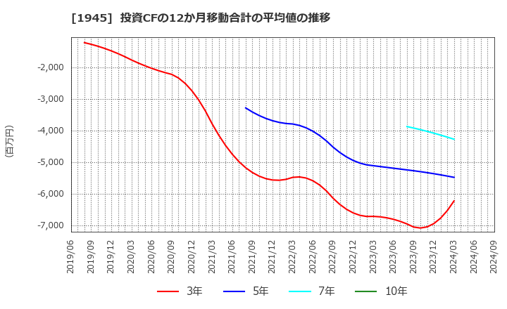 1945 (株)東京エネシス: 投資CFの12か月移動合計の平均値の推移