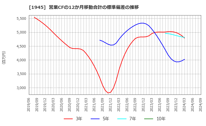 1945 (株)東京エネシス: 営業CFの12か月移動合計の標準偏差の推移