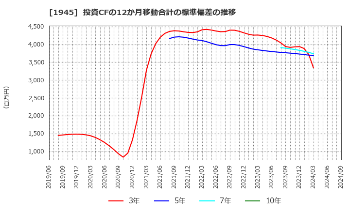 1945 (株)東京エネシス: 投資CFの12か月移動合計の標準偏差の推移