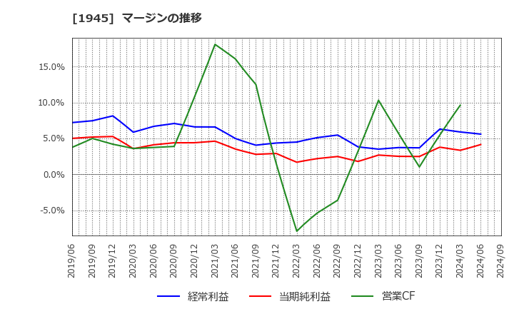 1945 (株)東京エネシス: マージンの推移