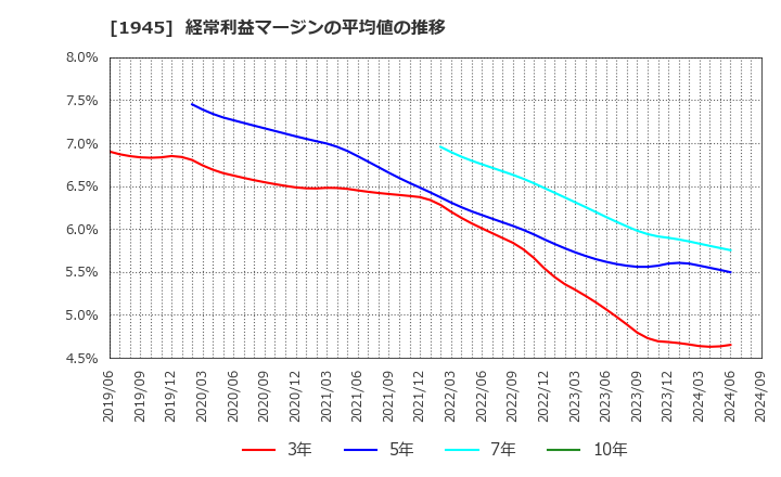 1945 (株)東京エネシス: 経常利益マージンの平均値の推移