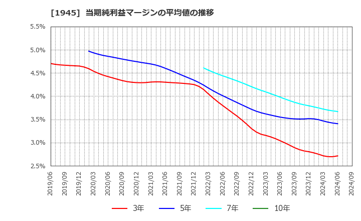 1945 (株)東京エネシス: 当期純利益マージンの平均値の推移