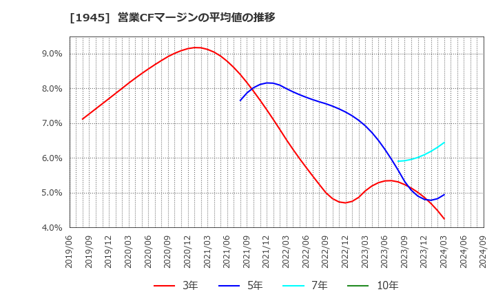 1945 (株)東京エネシス: 営業CFマージンの平均値の推移