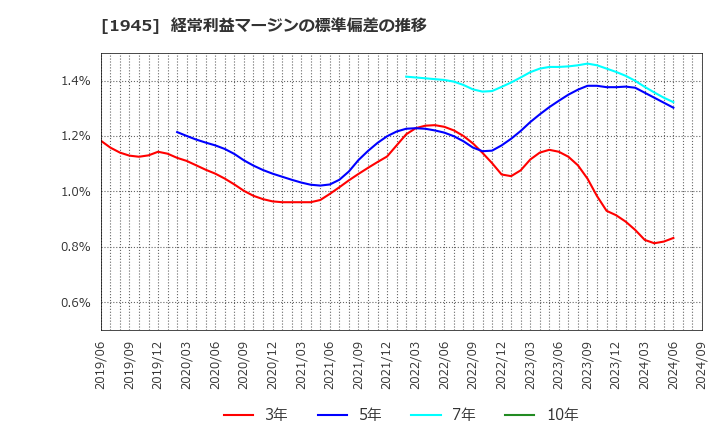 1945 (株)東京エネシス: 経常利益マージンの標準偏差の推移