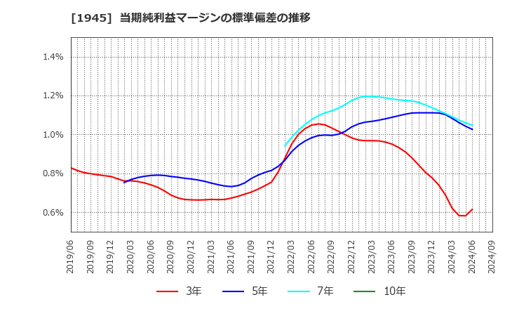 1945 (株)東京エネシス: 当期純利益マージンの標準偏差の推移