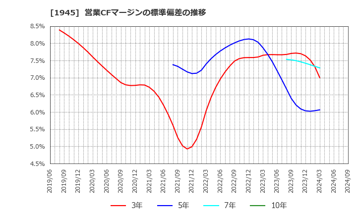 1945 (株)東京エネシス: 営業CFマージンの標準偏差の推移