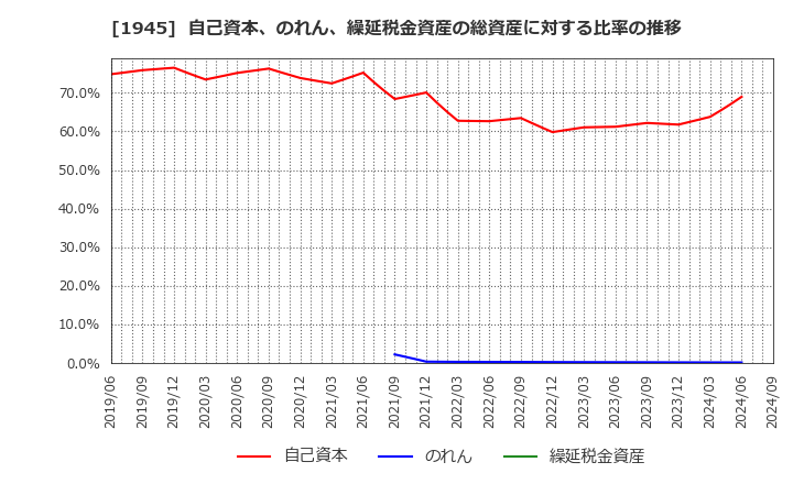 1945 (株)東京エネシス: 自己資本、のれん、繰延税金資産の総資産に対する比率の推移