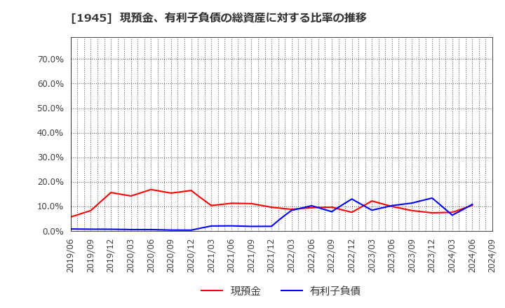 1945 (株)東京エネシス: 現預金、有利子負債の総資産に対する比率の推移