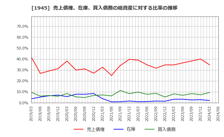 1945 (株)東京エネシス: 売上債権、在庫、買入債務の総資産に対する比率の推移