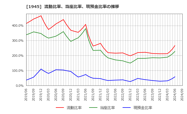 1945 (株)東京エネシス: 流動比率、当座比率、現預金比率の推移