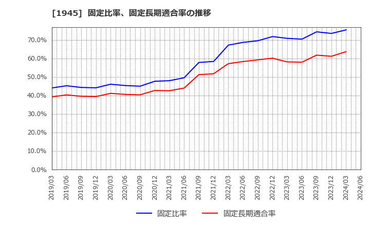 1945 (株)東京エネシス: 固定比率、固定長期適合率の推移