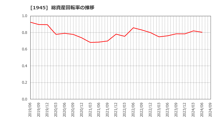 1945 (株)東京エネシス: 総資産回転率の推移