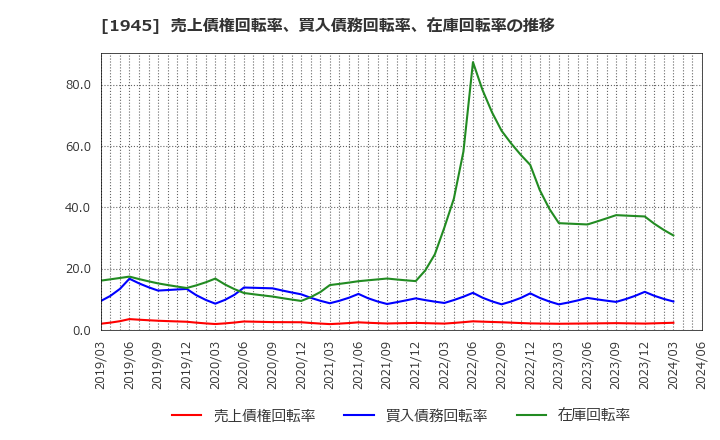 1945 (株)東京エネシス: 売上債権回転率、買入債務回転率、在庫回転率の推移