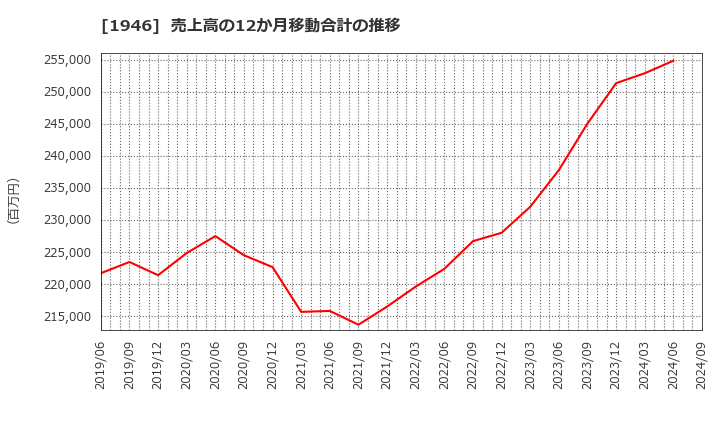 1946 (株)トーエネック: 売上高の12か月移動合計の推移