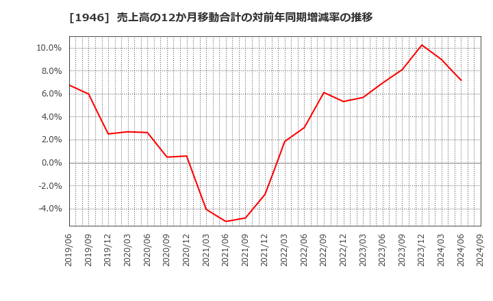 1946 (株)トーエネック: 売上高の12か月移動合計の対前年同期増減率の推移