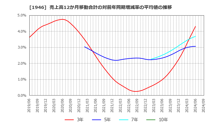 1946 (株)トーエネック: 売上高12か月移動合計の対前年同期増減率の平均値の推移