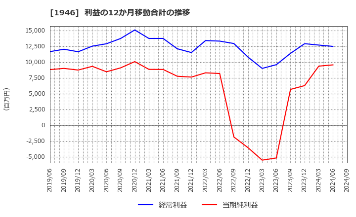 1946 (株)トーエネック: 利益の12か月移動合計の推移