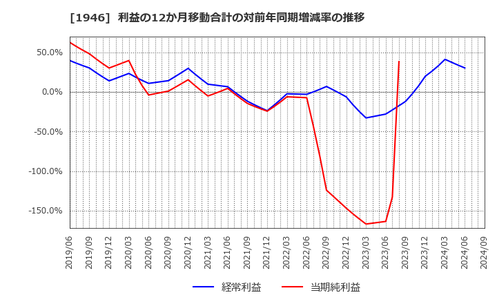 1946 (株)トーエネック: 利益の12か月移動合計の対前年同期増減率の推移