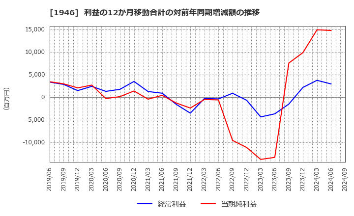 1946 (株)トーエネック: 利益の12か月移動合計の対前年同期増減額の推移