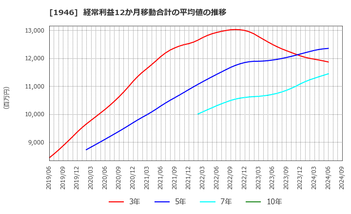 1946 (株)トーエネック: 経常利益12か月移動合計の平均値の推移