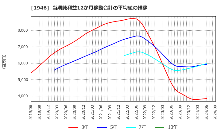 1946 (株)トーエネック: 当期純利益12か月移動合計の平均値の推移