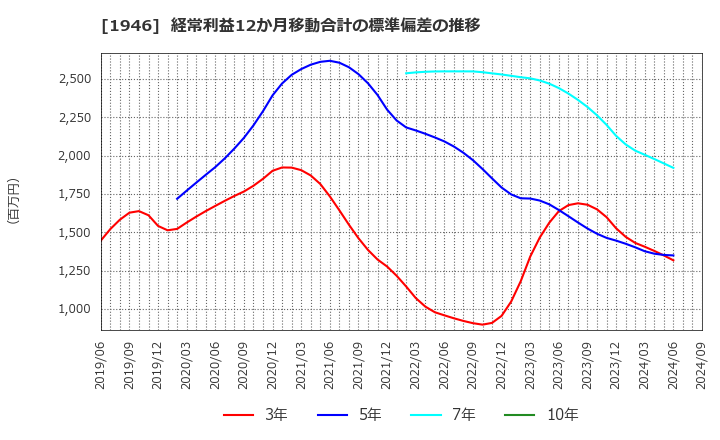 1946 (株)トーエネック: 経常利益12か月移動合計の標準偏差の推移