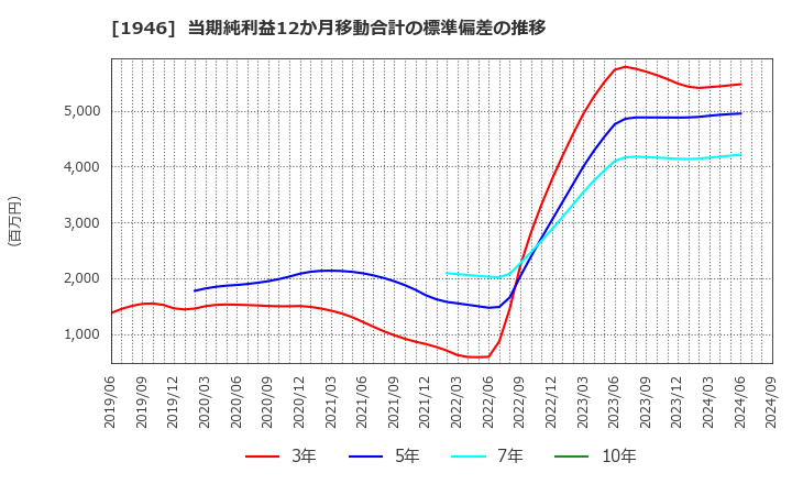 1946 (株)トーエネック: 当期純利益12か月移動合計の標準偏差の推移