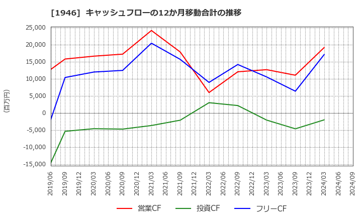 1946 (株)トーエネック: キャッシュフローの12か月移動合計の推移