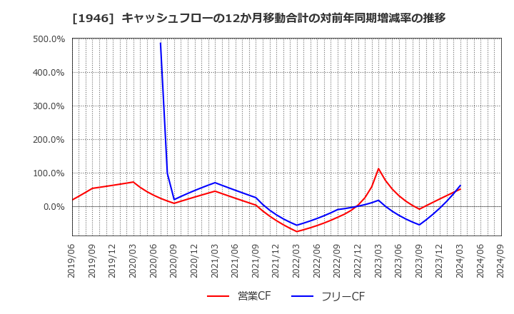 1946 (株)トーエネック: キャッシュフローの12か月移動合計の対前年同期増減率の推移