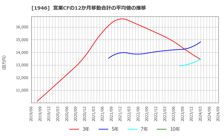 1946 (株)トーエネック: 営業CFの12か月移動合計の平均値の推移