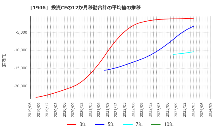 1946 (株)トーエネック: 投資CFの12か月移動合計の平均値の推移