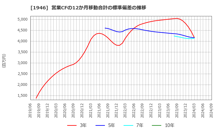 1946 (株)トーエネック: 営業CFの12か月移動合計の標準偏差の推移