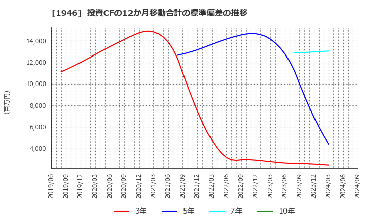 1946 (株)トーエネック: 投資CFの12か月移動合計の標準偏差の推移