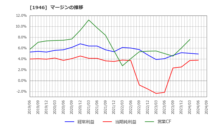 1946 (株)トーエネック: マージンの推移