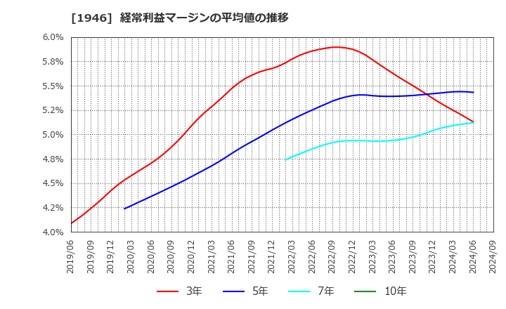 1946 (株)トーエネック: 経常利益マージンの平均値の推移