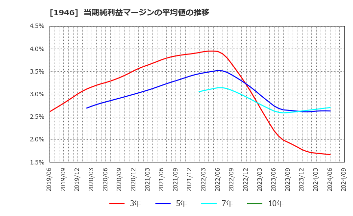 1946 (株)トーエネック: 当期純利益マージンの平均値の推移