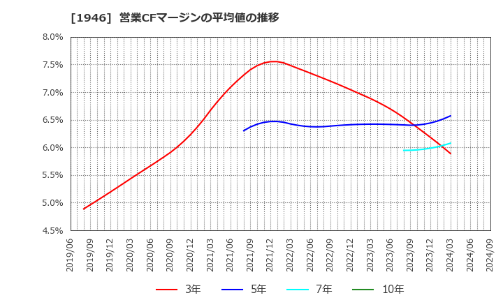 1946 (株)トーエネック: 営業CFマージンの平均値の推移