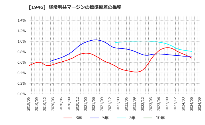 1946 (株)トーエネック: 経常利益マージンの標準偏差の推移