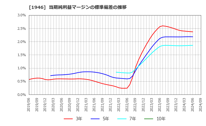 1946 (株)トーエネック: 当期純利益マージンの標準偏差の推移