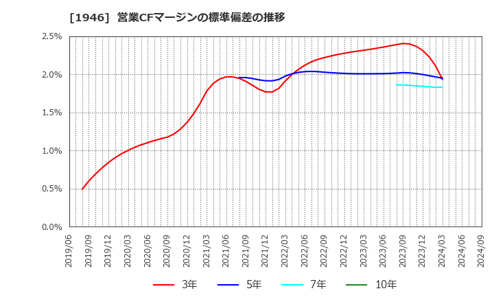 1946 (株)トーエネック: 営業CFマージンの標準偏差の推移