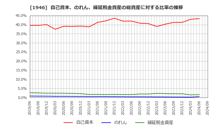 1946 (株)トーエネック: 自己資本、のれん、繰延税金資産の総資産に対する比率の推移