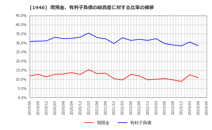 1946 (株)トーエネック: 現預金、有利子負債の総資産に対する比率の推移