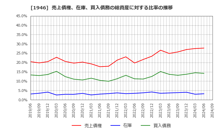 1946 (株)トーエネック: 売上債権、在庫、買入債務の総資産に対する比率の推移