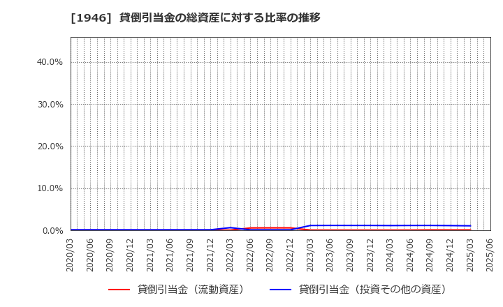1946 (株)トーエネック: 貸倒引当金の総資産に対する比率の推移