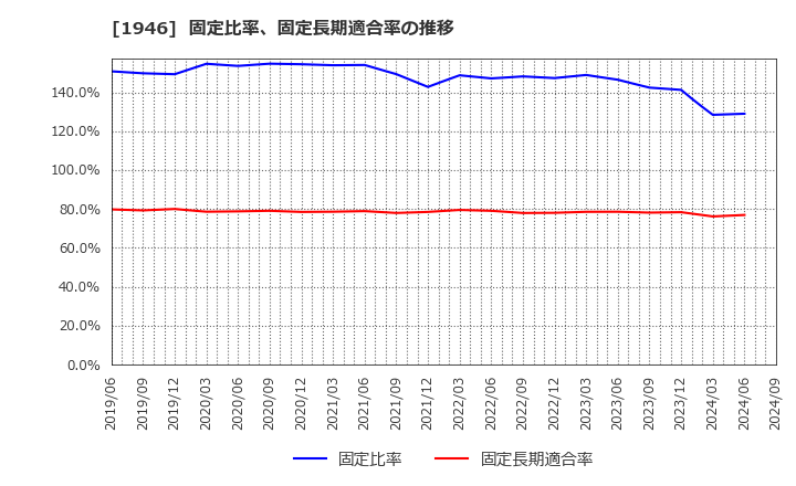 1946 (株)トーエネック: 固定比率、固定長期適合率の推移