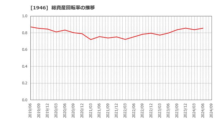 1946 (株)トーエネック: 総資産回転率の推移