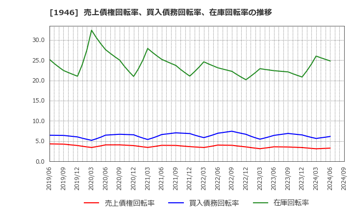 1946 (株)トーエネック: 売上債権回転率、買入債務回転率、在庫回転率の推移