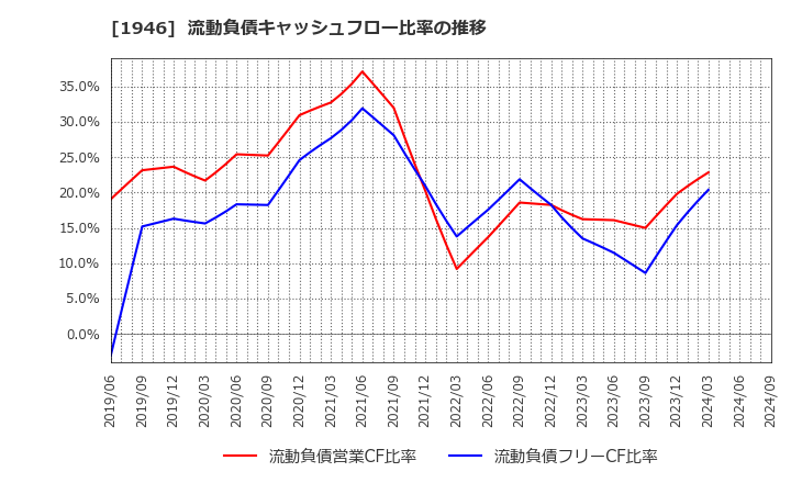 1946 (株)トーエネック: 流動負債キャッシュフロー比率の推移