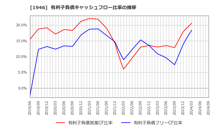 1946 (株)トーエネック: 有利子負債キャッシュフロー比率の推移