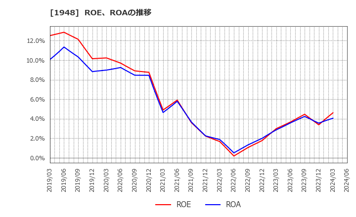 1948 (株)弘電社: ROE、ROAの推移